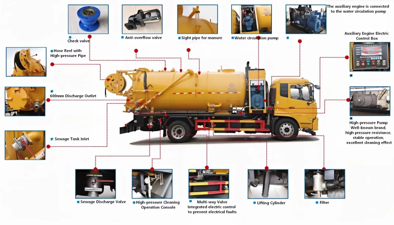 Detailed display of the sewage suction truck Detailed display of the sewage suction truck
